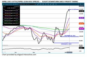 eSignal April LC/LH spread chart on 1.9.25