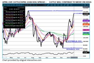 eSignal April LC/LH spread chart on 1.27.25