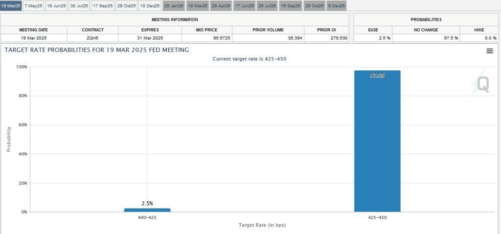Fed Reserve Target Rate chart