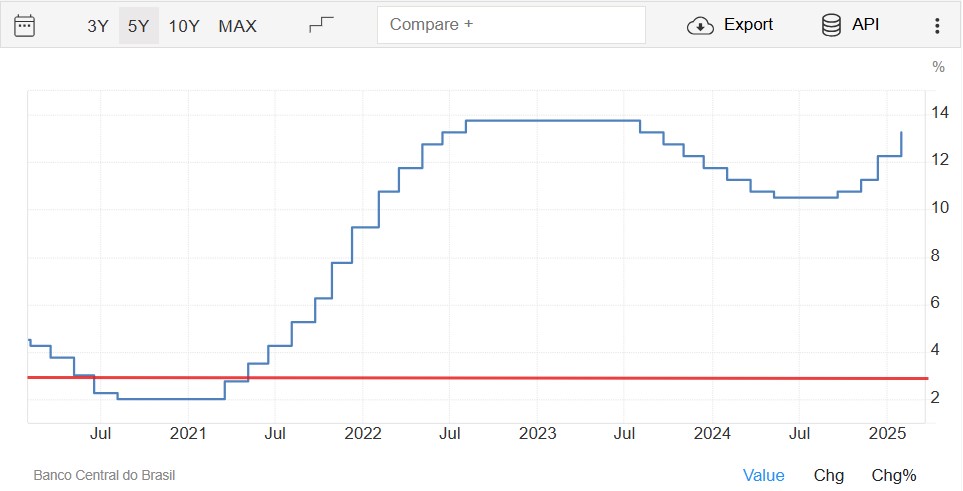 Brazil Central Banks chart on 2.4.25