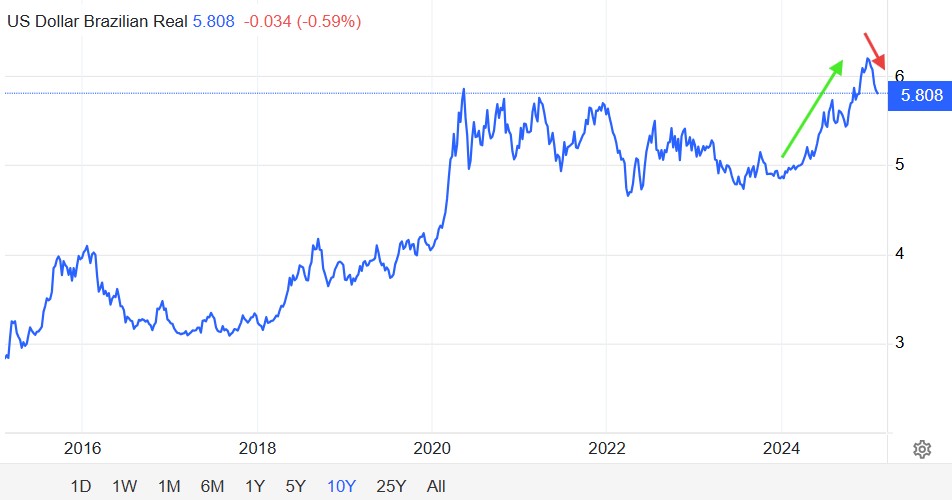 Brazilian Real chart on 2.4.25