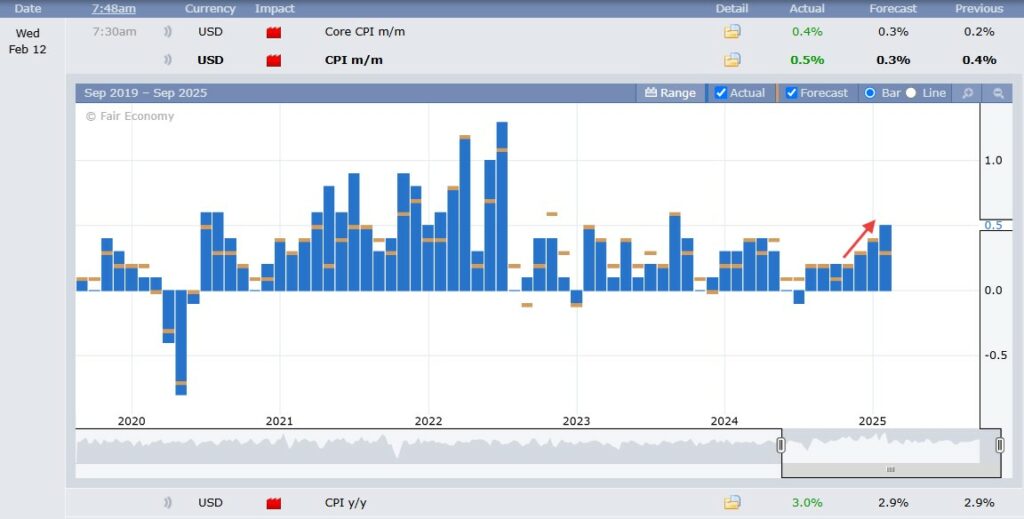 CPI Chart on 2 12 25
