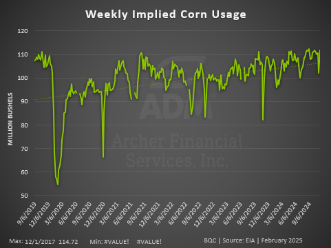 weekly implied corn usage