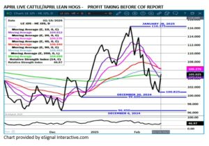 eSignal Livestock spread chart 2.20.25