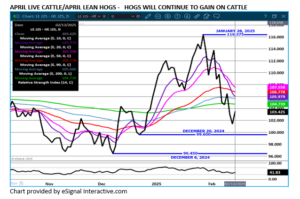 eSignal Apr LC/LH spread chart 2 14 25