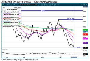 eSignal LC spread chart on 2.26.25