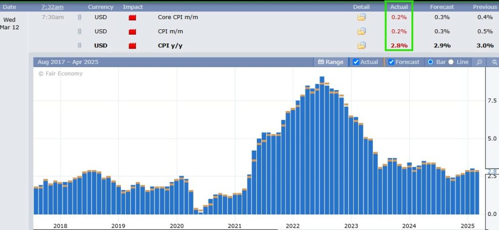 CPI Inflation Report 3.12.25