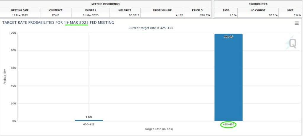 Fed Watch chart 3.17.25