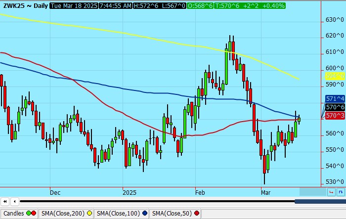 Chicago Wheat chart on 3 18 25