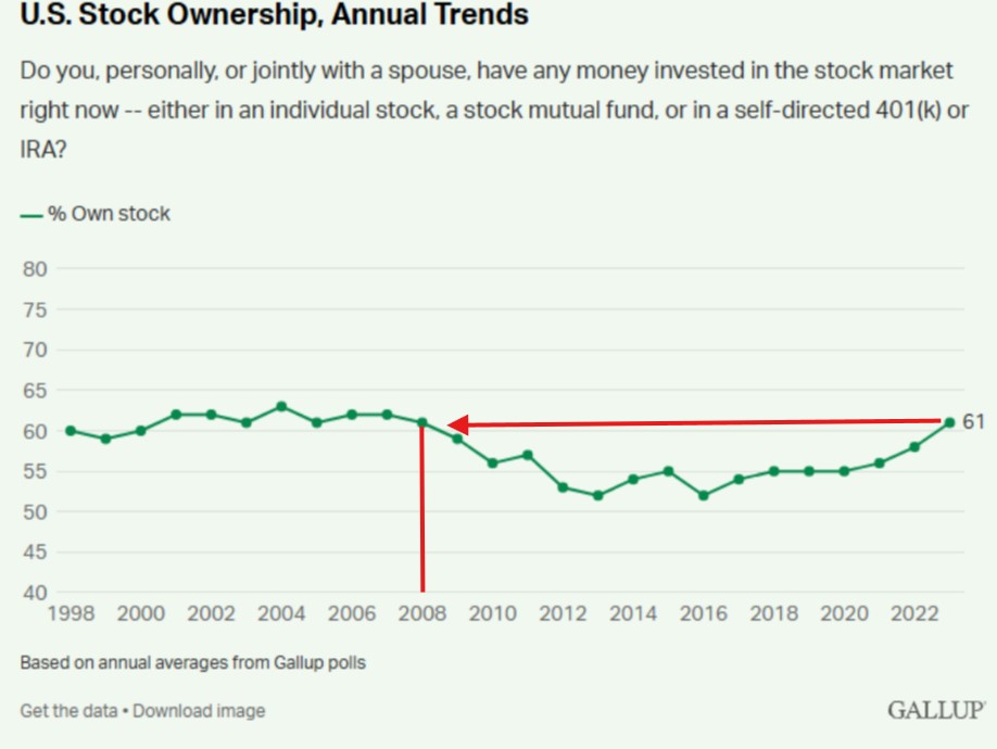 US Stock Ownership chart 3.12.25