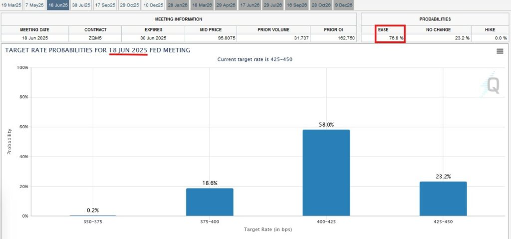 Fed Watch Probability chart