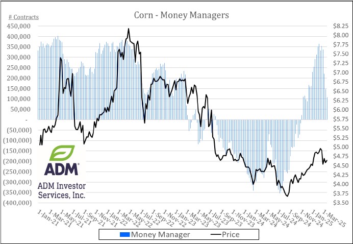 Money Manager - Corn Chart