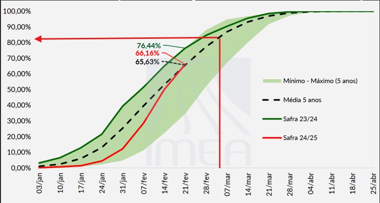 Brazil Soybean Harvest Chart