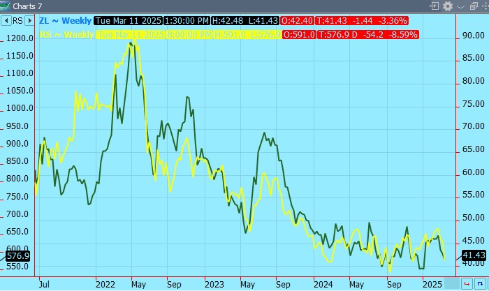 Soybean Oi/Canola chart on 3.12.25