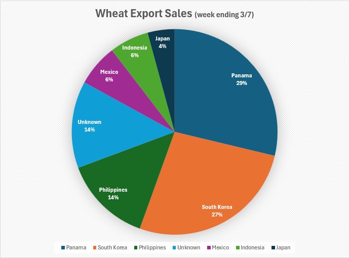 Wheat Export Sales chart