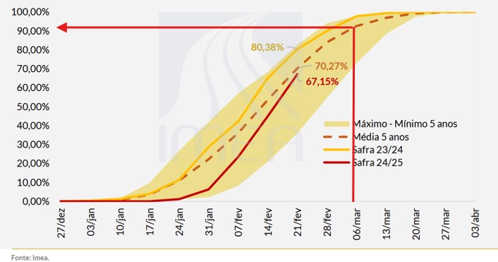 Brazil Corn Crop Plantings