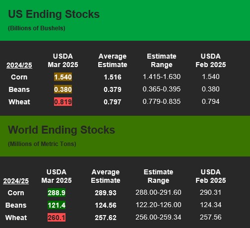 WASDE Ending Stocks chart 3.11.25
