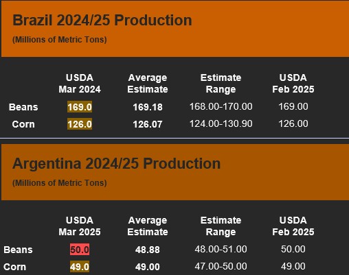 USDA World Production chart 3.11.25