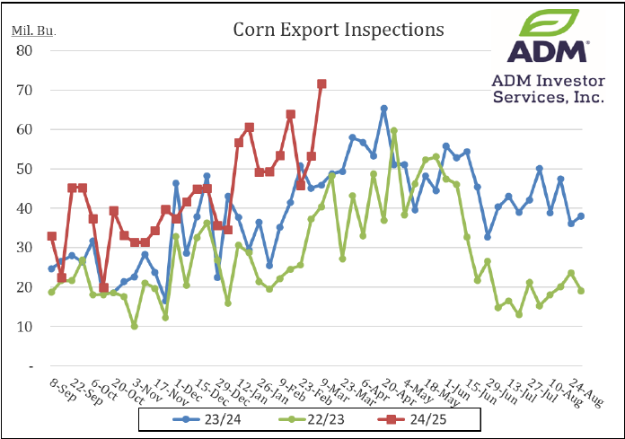 Corn Export