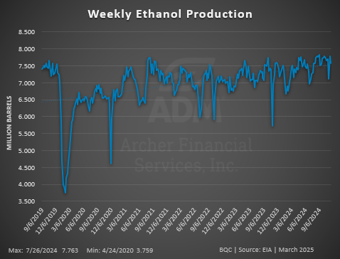 weekly ethanol