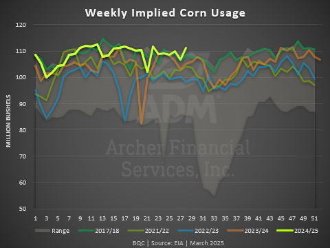 corn usage