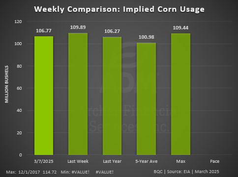 corn usage implied