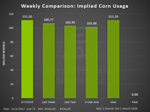 corn usage weekly comp