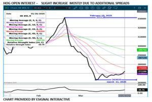 eSignal LH open interest chart on 3 28 25