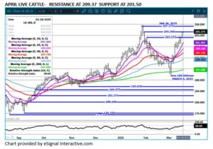 eSignal Apr LC chart on 3.19.25
