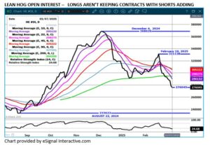 eSignal LH Open Interest chart on 3.7.25