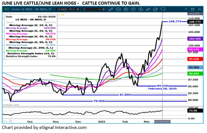 eSignal LC/LH spread chart on 3.21.25