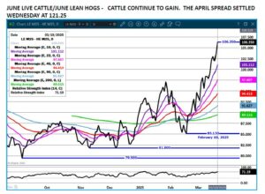 eSignal June LC/LH spread chart 3.20.25