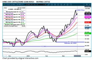 eSignal June LC/LH Spread chart on 3.25.25
