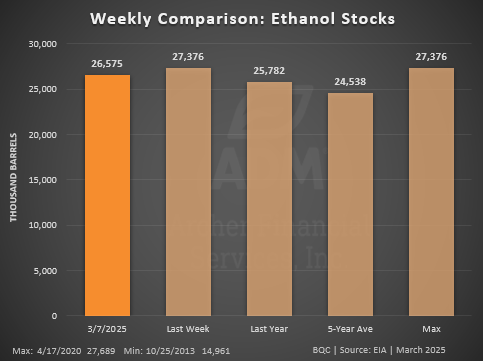 weekly ethanol stocks