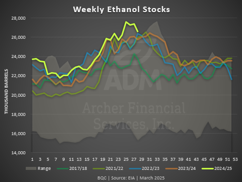 weekly ethanol stocks