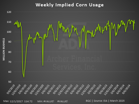 implied corn usage