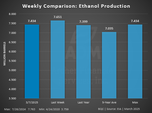 weekly comp ethanol production