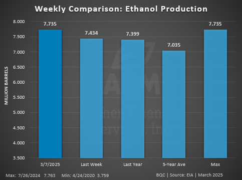 weekly ethanol production