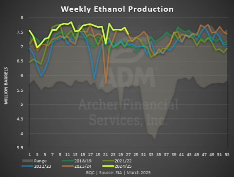 weekly ethanol production