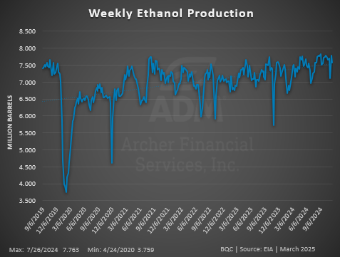 weekly ethanol production