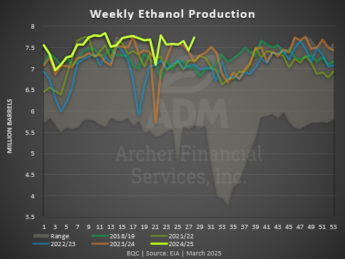 weekly ethanol production