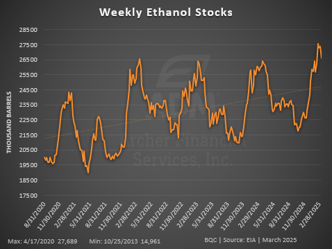 weekly ethanol stocks