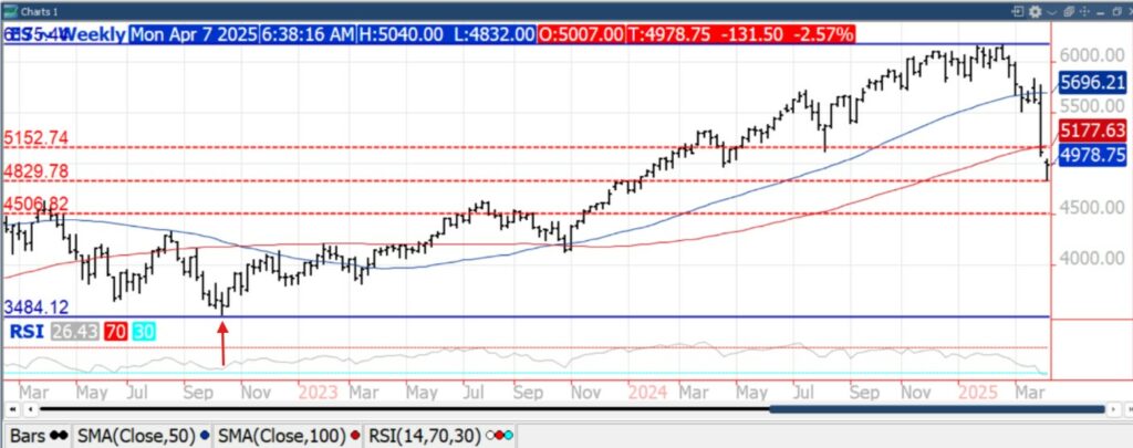 S&P 500 Weekly chart