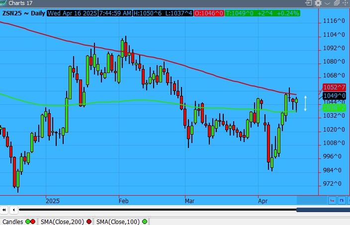 July Soybeans Chart on 4.16.25