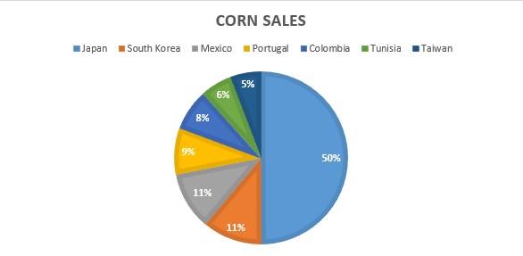 Corn Sales