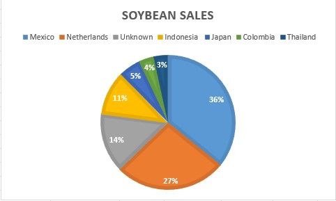 Soybean Sales