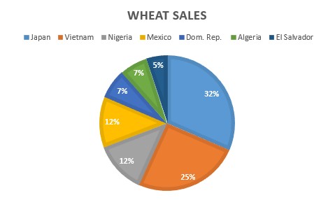 Wheat Sales