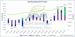 Gold ETF Chart