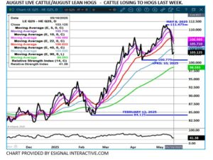 eSignal Aug LC/LH spread chart on 5.19.25
