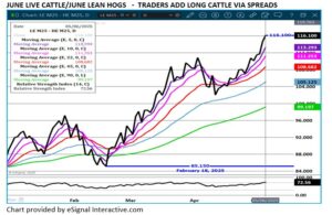 eSignal June LC/LH spread chart on 5.7.25
